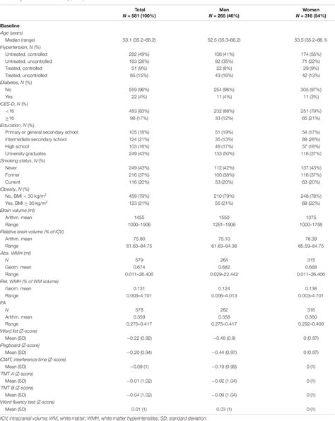 Table 1 From Sex Specific Causes And Consequences Of White Matter Damage In A Middle Aged Cohort