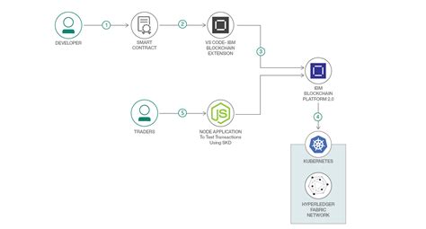 Create A Basic Blockchain Network Using The Ibm Blockchain Platform