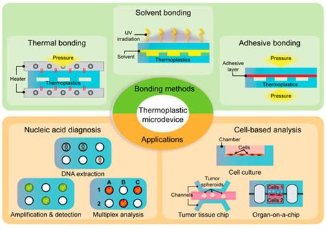 Micromachines Free Full Text Bonding Strategies For Thermoplastics