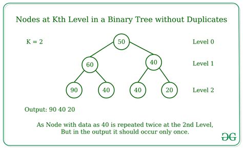 Nodes At Kth Level Without Duplicates In A Binary Tree Geeksforgeeks