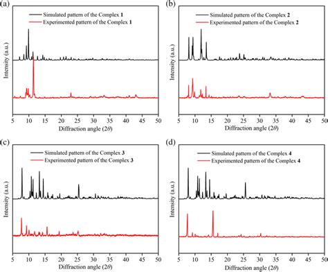 Comparison Of The Simulated And Experimental Powder X‐ray Diffraction Download Scientific