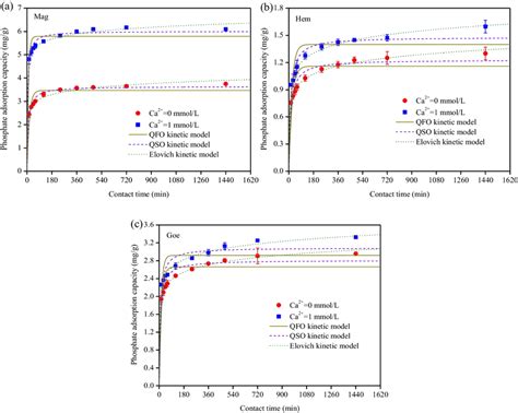 Effect Of Coexisting Calcium Ion On Kinetics Of Phosphate Adsorption