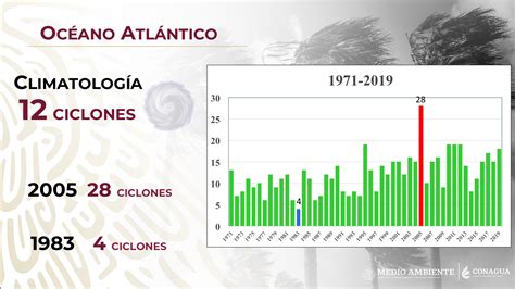 Pron Stico Para La Temporada De Ciclones Tropicales Servicio