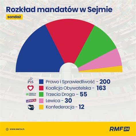 Wybory Parlamentarne Oto Wyniki Exit Poll Infografika Rmf