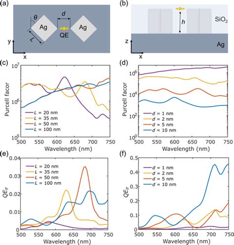 Purcell Enhancement Of A QE In A Nanocavity Built With Cornertocorner