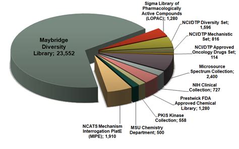 Compound Libraries Drug Discovery