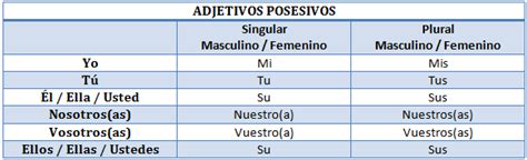 Adjetivos Posesivos Diagram Quizlet