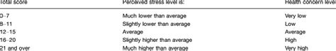 Interpretation Of The Perceived Stress Scale Scores Download Table