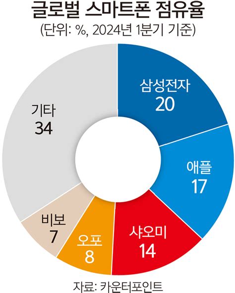 애플 첫 Ai폰 내놓은 날 화웨이 세계 첫 두 번 접는 폰 ‘맞불 세계일보