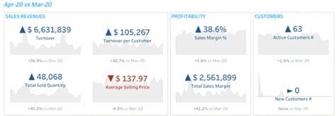 Tableau KPI Dashboard Templates