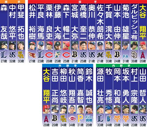 【予想】2023年wbc 侍ジャパンドリームチーム プロ野球写真ニュース 日刊スポーツ