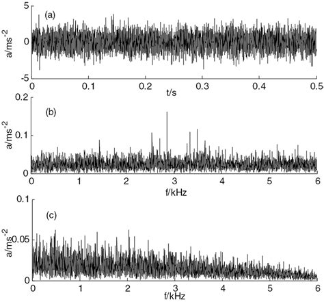 Fault Signal Of Inner Race A Time Domain Waveform B Frequency Download Scientific Diagram