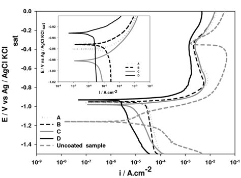 Potentiodynamic Polarization Curves For The Uncoated And Coated