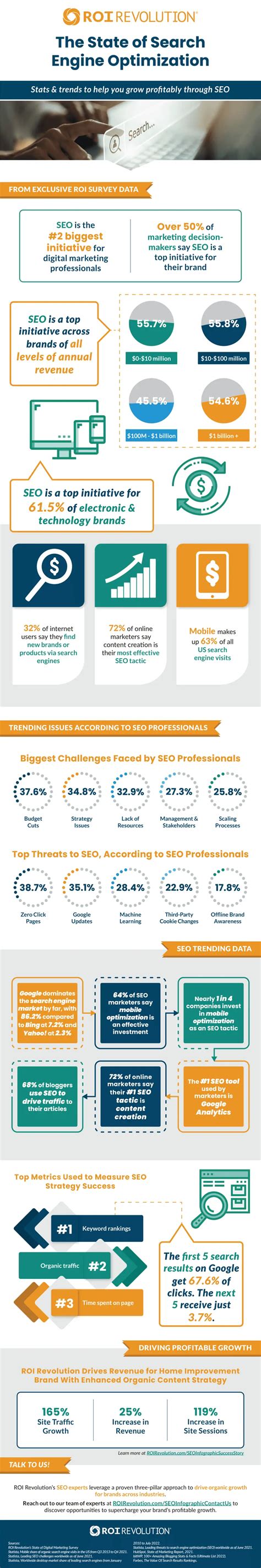 Seo Statistics History Industry And Trends In Organic Search Updated For 2023 Martech Zone