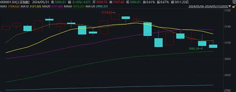 沪指再度失守3100点 6月走势如何？券商投资策略提前看 东方财富网