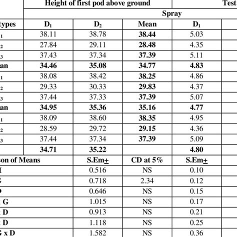 Seed Yield Kg Ha And Harvest Index Of Greengram As Influenced By