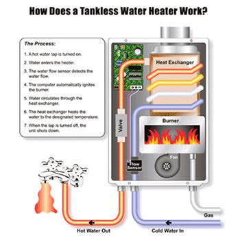 Instantaneous Gas Hot Water Systems Adelaide Precise Plumbing