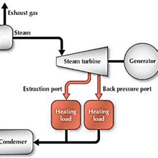 Steam Turbine Working Principle