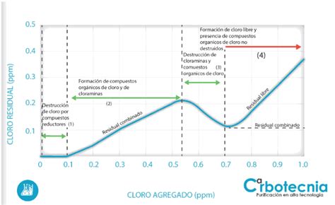 Cloro libre y combinado para desinfección del agua