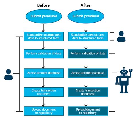 Robotic Process Automation RPA Implementation Ampcus Inc