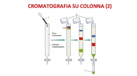 Lezione Di Chimica Tecniche Di Separazione Dei Miscugli