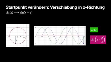 Der Graph Der Sinusfunktion Streckung In Y Richtung Verschiebungen