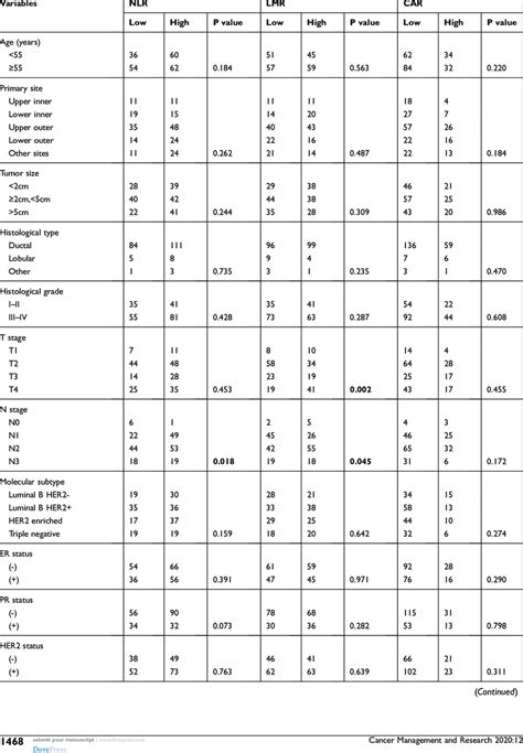 Associations Between Inflammatory Biomarkers And Clinicopathological