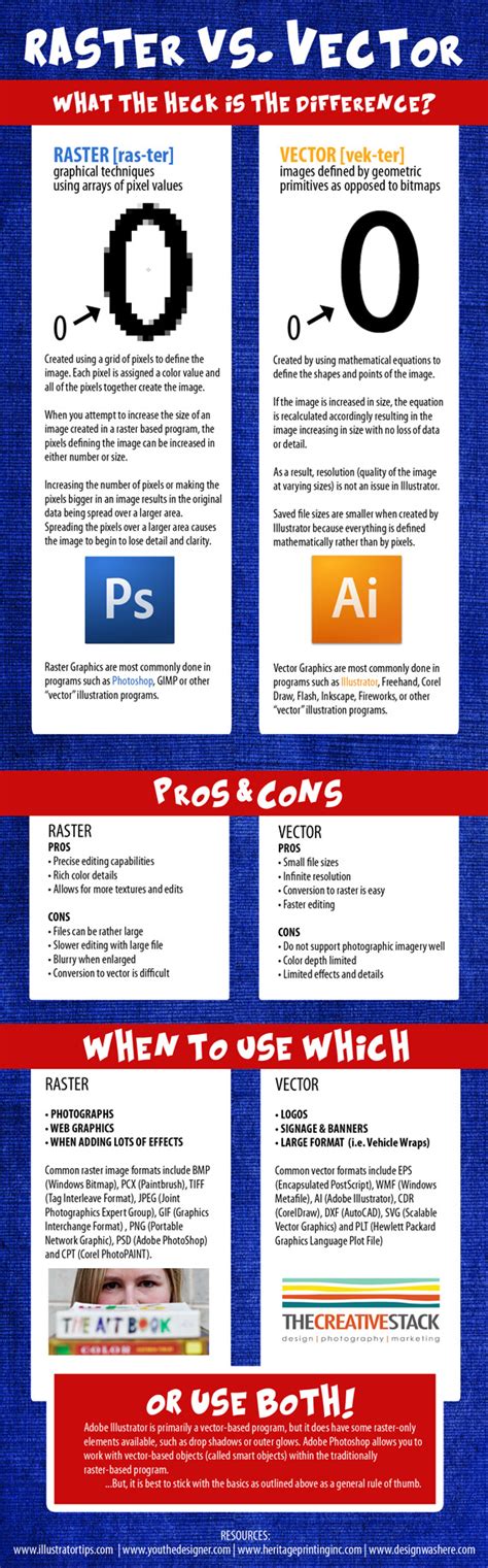 Raster Vs. Vector | The Creative Stack