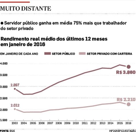 Quem Paga Pelo Serviço Público - Em 13 anos, salário do serviço público subiu três vezes mais que o ...