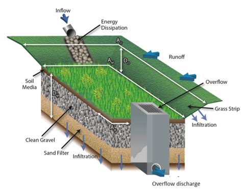 Stormwater Infiltration Trench Design