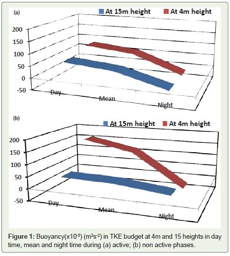 Study Of Turbulence Kinetic Energy Budget Over Jodhpur India