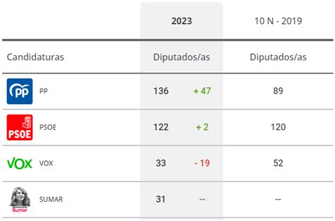 Resultados Elecciones Generales En Sevilla Málaga Cádiz Y Andalucía