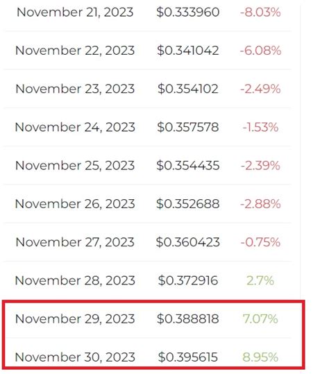 卡爾達諾 Ada 2023 年 11 月中旬價格預測 0x資訊