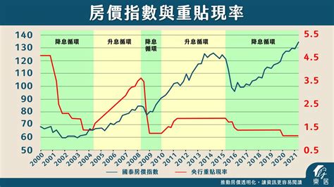 房價降息漲，升息也會漲？4指標剖析2022年房市變化：出現這3個訊號，房價就跌定了 今周刊