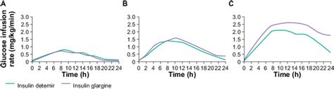 Mean 24-hour action profiles of three doses of insulin detemir and ...