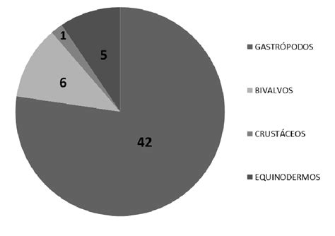 Distribuci N Total De Cada Grupo Taxon Mico Identificado En Los Tres