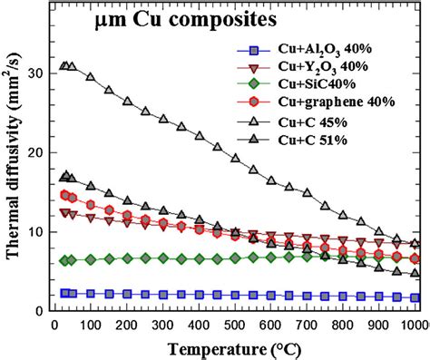 Thermal Diffusivity Evolution In M Cu Matrix Composites With High