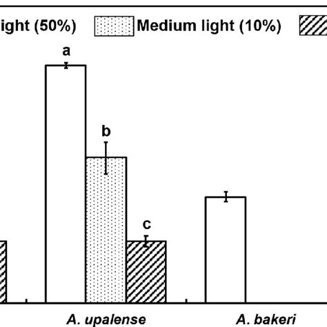 Mean Rates Of Maximum Net Co 2 Assimilation A Max For Anthurium