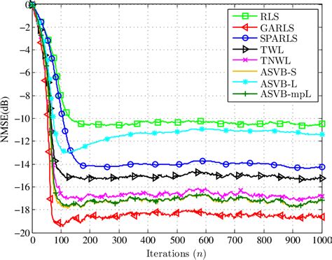 Figure 1 From A Variational Bayes Framework For Sparse Adaptive