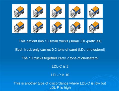 LDL Cholesterol, Particle Number and Particle Size Made Easy