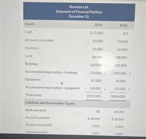 Solved Sheridan Ltd Statement Of Financial Position Chegg