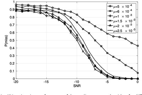 Figure 2 From Spectrum Sensing For Ofdm Signals Using Pilot Induced Cyclostationarity In The