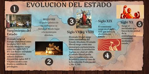 Evolucion Teoría Del Estado