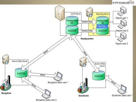 Disaster Recovery In Sql Server