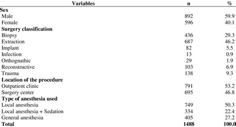 Distribution Of The Cases According To Sex Surgery Classification