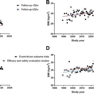 Baseline Hba C And Bmi Trends Categorized By Trial Characteristics A