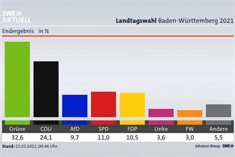 Analysen zur Landtagswahl in Baden Württemberg Studienhaus Wiesneck