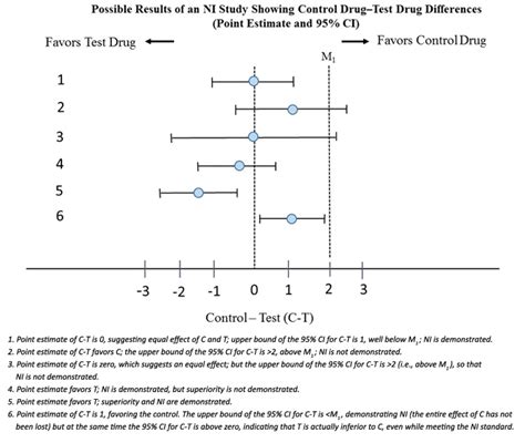 Non Inferiority Clinical Trials