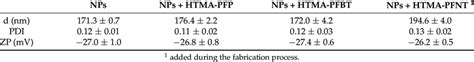 Hydrodynamic Diameter D Polydispersity Index Pdi And Zeta