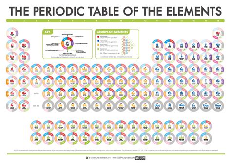 Compound Interest The Compound Interest Periodic Table Of Data